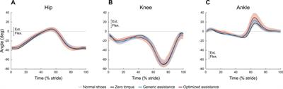 Lower limb biomechanics of fully trained exoskeleton users reveal complex mechanisms behind the reductions in energy cost with human-in-the-loop optimization